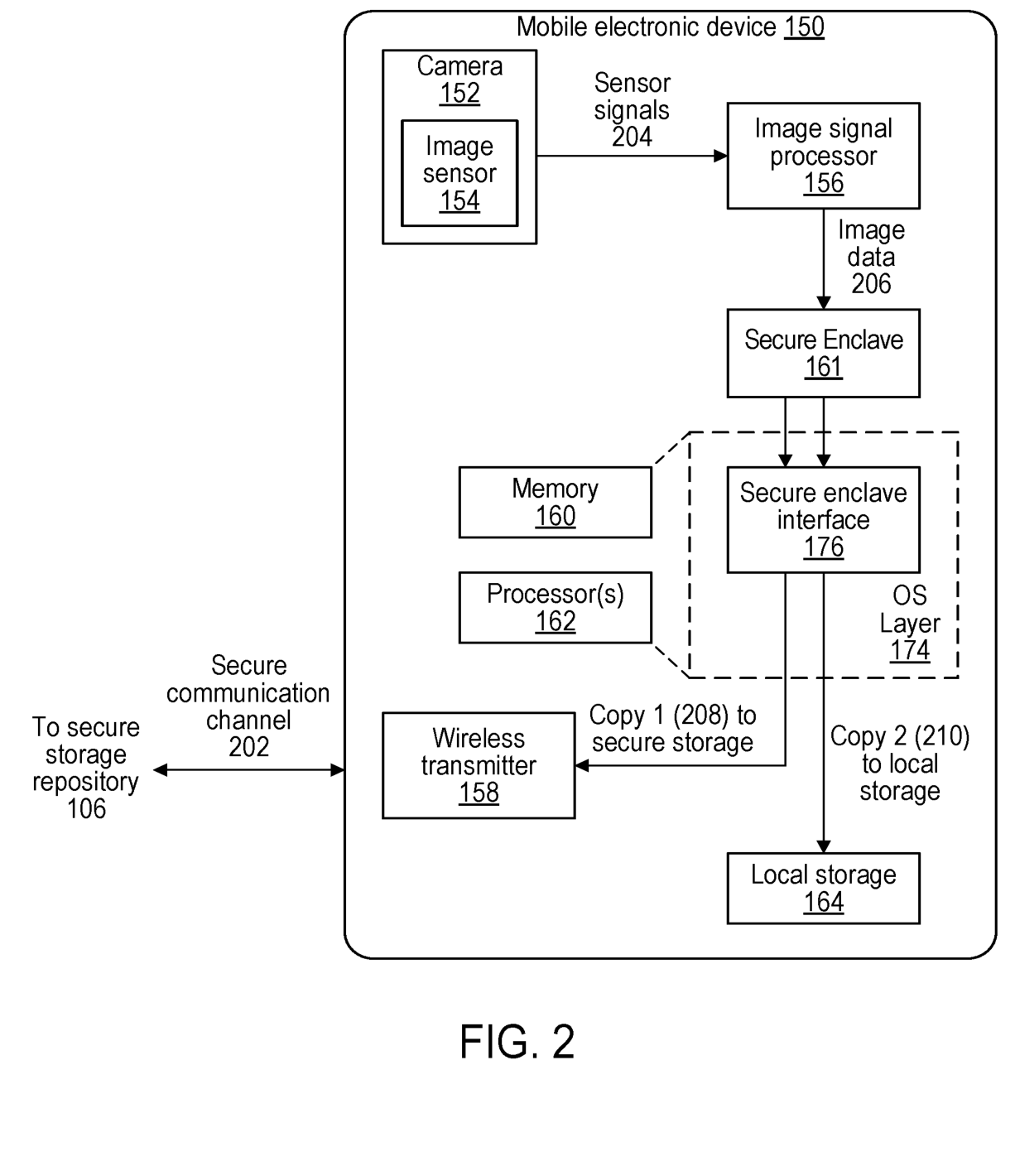 Original Figure 2: camera data separates into a protected copy sent to secure storage and a second copy sent to local storage.