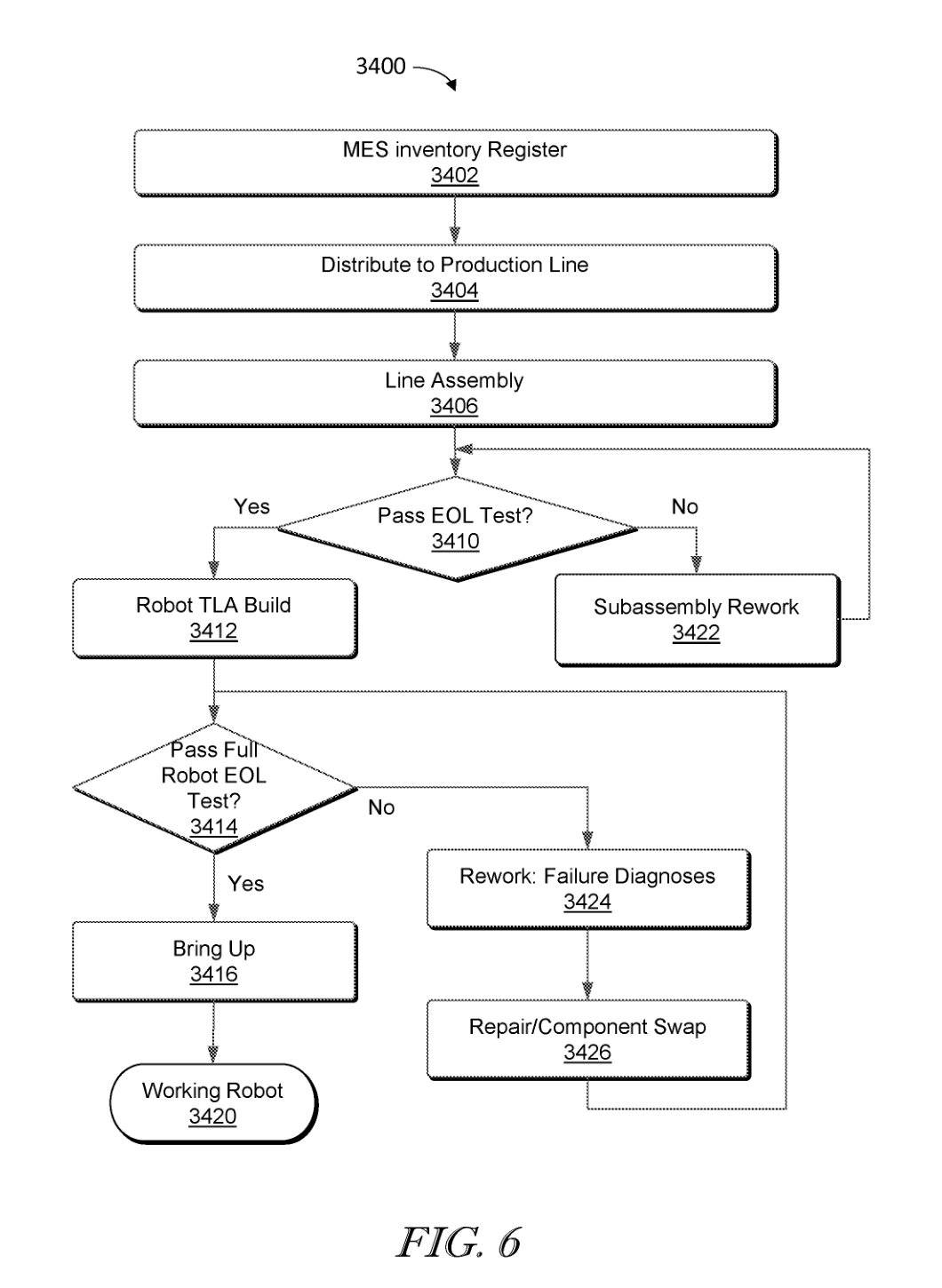 Figure 6 routes subassemblies and completed robots through test, rework and bring-up stages.