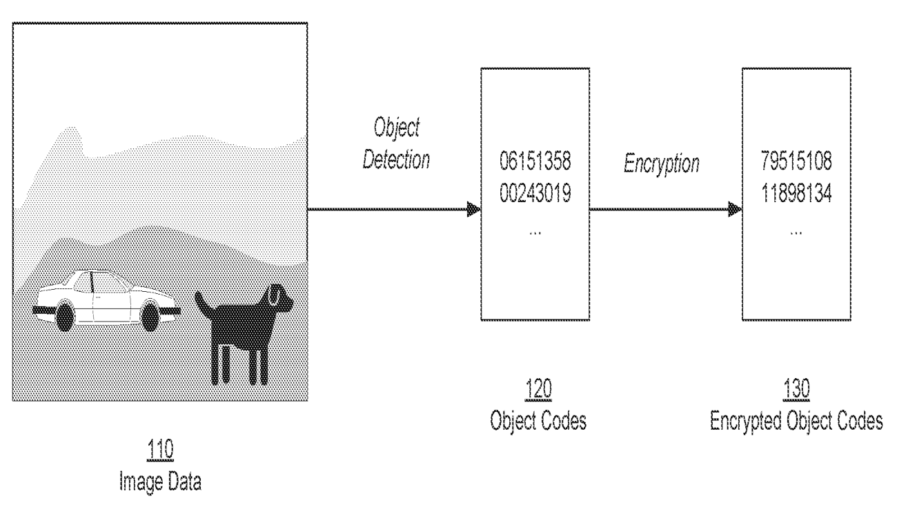Original sensor diagram showing image data converted into object codes and then encrypted object codes.